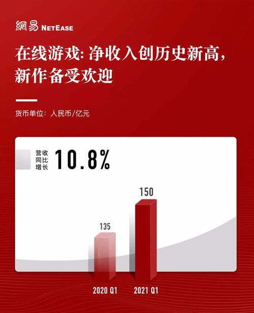 網易q1財報 游戲收入150億元,更多準爆款在路上